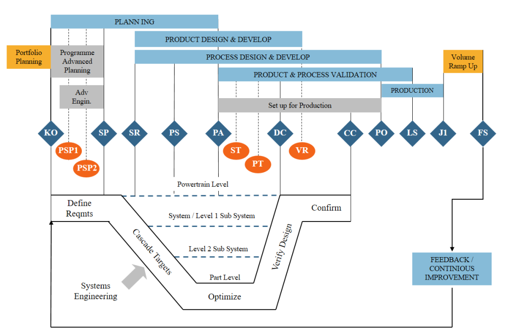 attribute development